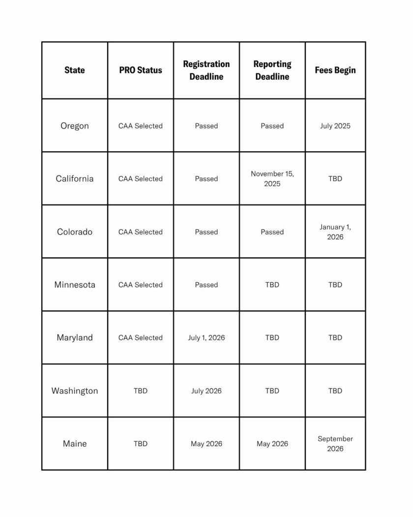 A table showing extended producer responsibility (EPR) deadlines in Oregon, California, Colorado, Minnesota, Maryland, Washington, and Maine.